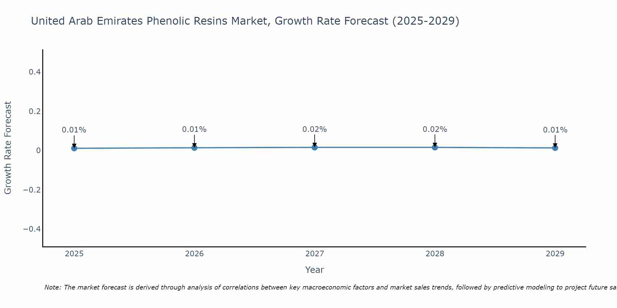 United Arab Emirates Phenolic Resins Market Growth Rate
